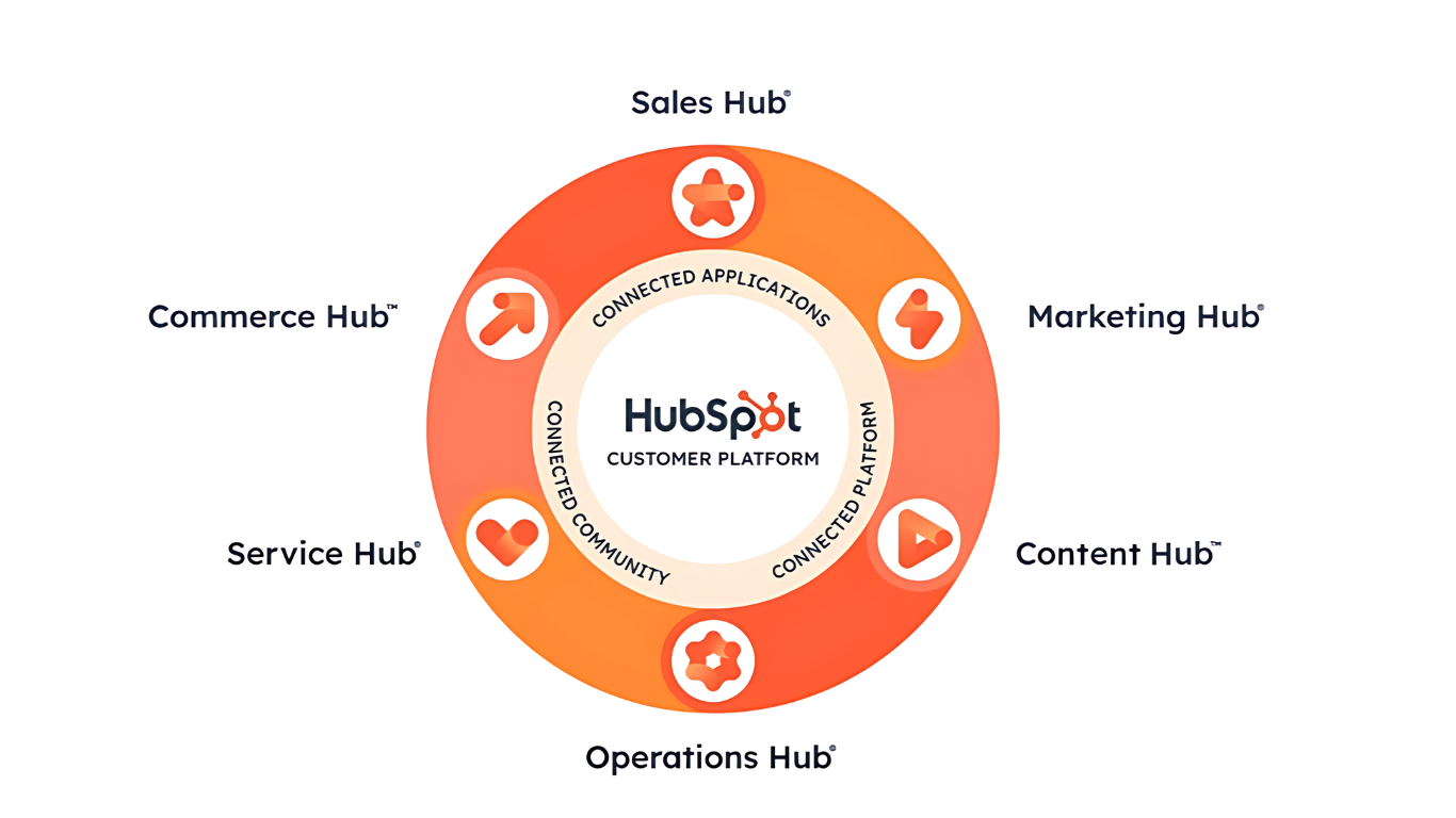 Read more about the article HubSpot là gì: Khám Phá Công Cụ Marketing Hoàn Hảo Cho Doanh Nghiệp Của Bạn