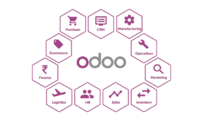 Read more about the article Đánh giá phần mềm Odoo CRM: Sự lựa chọn hàng đầu cho quản lý quan hệ khách hàng